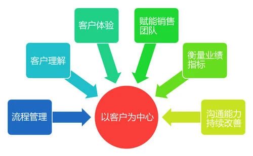 企业如何通过帮助客户成功，来达到自己的成功？