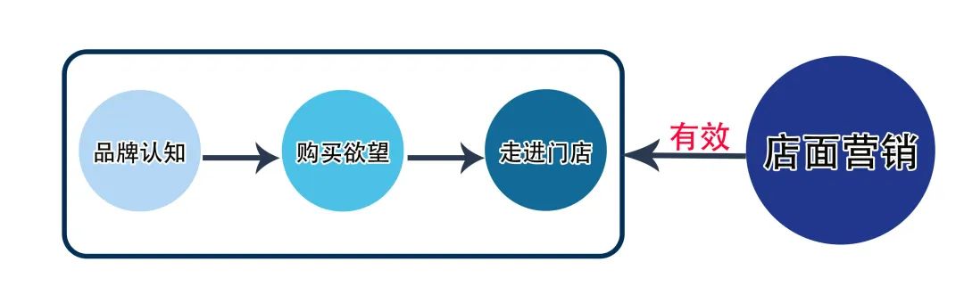 如何开展家具市场销售